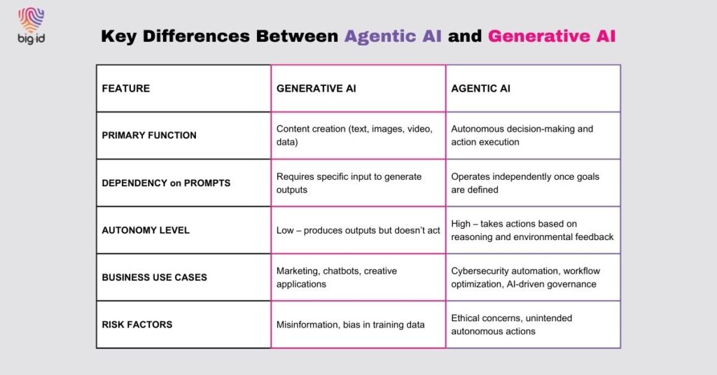 Comparison table showing key differences between Agentic AI and Generative AI