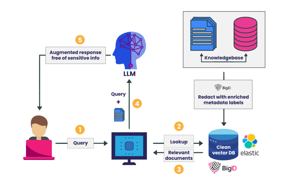 illustrative RAG application workflow.