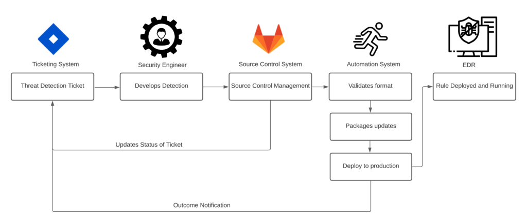 BigID Threat Detection Pipeline - infographic